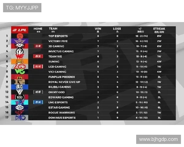 RNG在城市赛积分榜中以81分稳居第一位置，领先其他战队